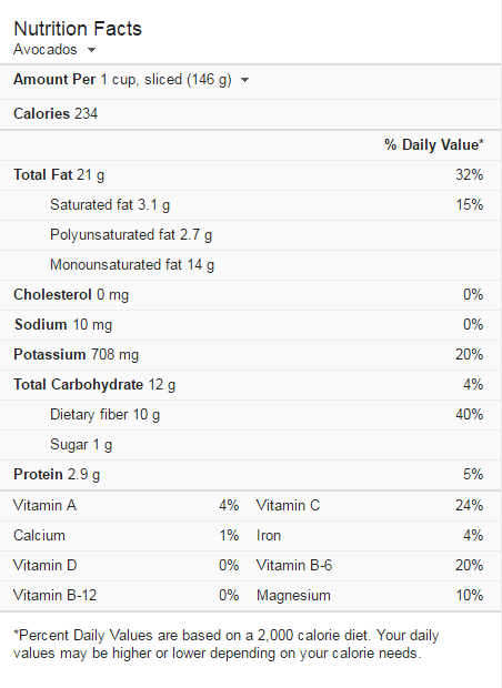 Avocado Nutritional Facts