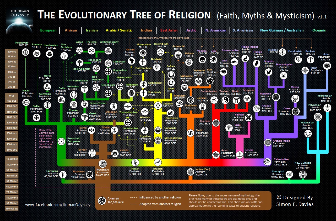 The Evolutionary Tree of Religions DHAUSE